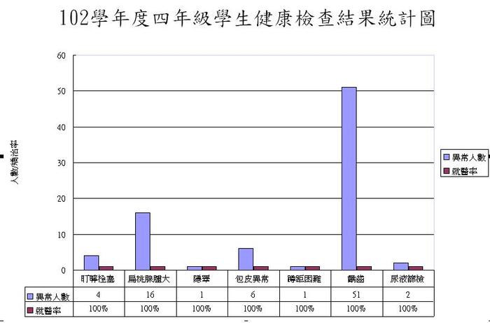 102學年度四年級學生健康檢查結果統計圖