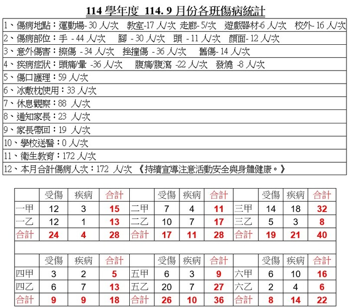 全校及各班傷病統計表圖片