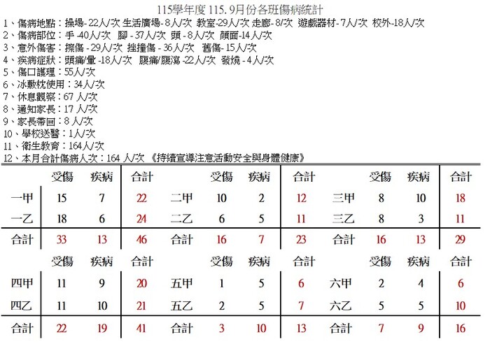 全校及各班傷病統計表