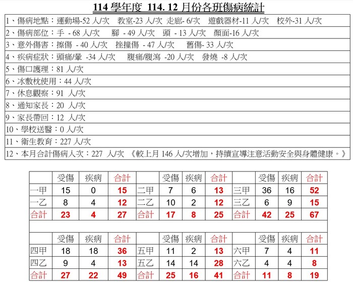 全校及各班傷病統計表