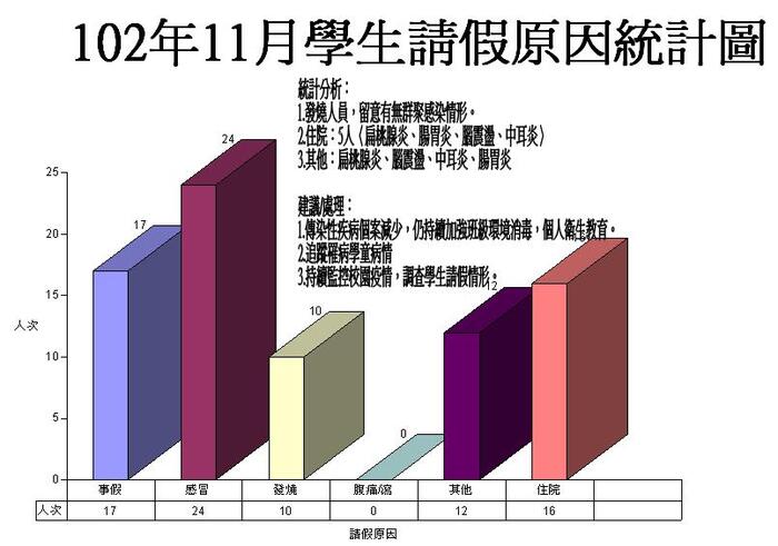 102年11月學生請假原因統計圖