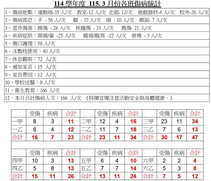 全校及各班傷病統計表