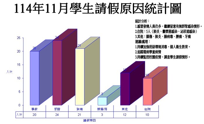 學生請假原因統計圖