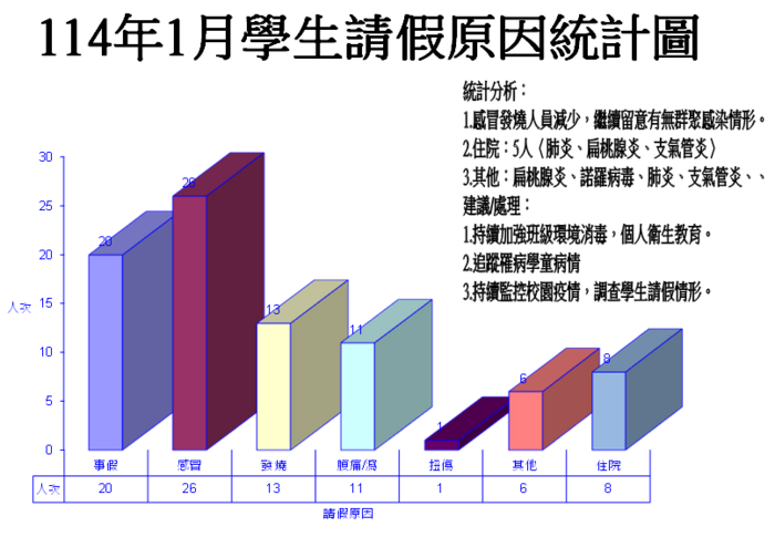 學生請假原因統計圖