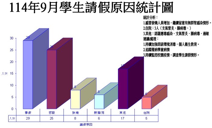 學生請假原因統計圖圖片