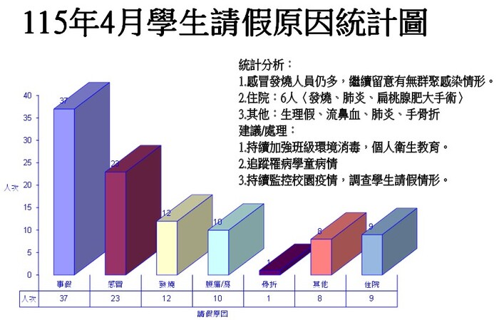 學生請假原因統計圖
