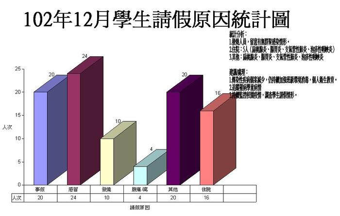 102年12月學生請假原因統計圖