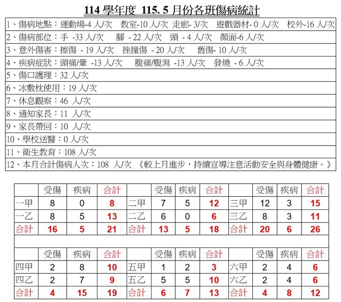 全校及各班傷病統計表