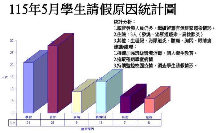 學生請假原因統計圖