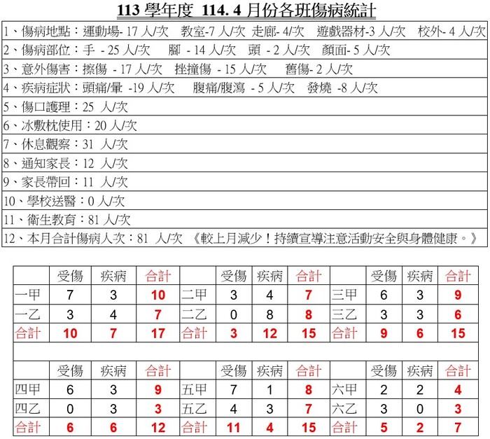 全校及各班傷病統計表
