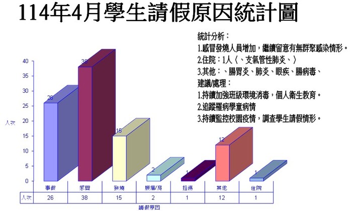 學生請假原因統計圖