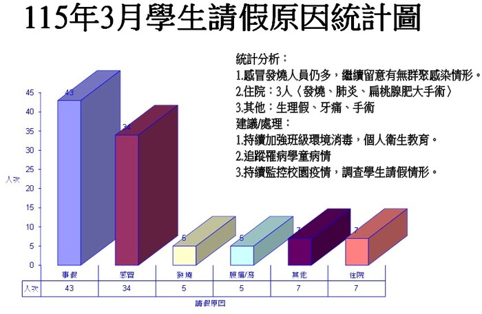 學生請假原因統計圖