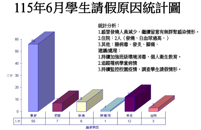 學生請假原因統計圖