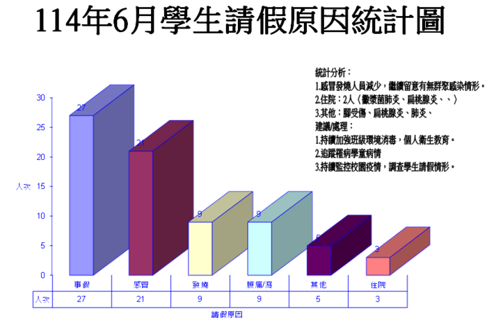 學生請假原因統計圖圖片