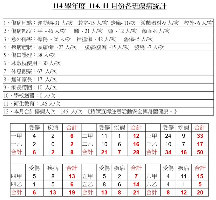 全校及各班傷病統計表