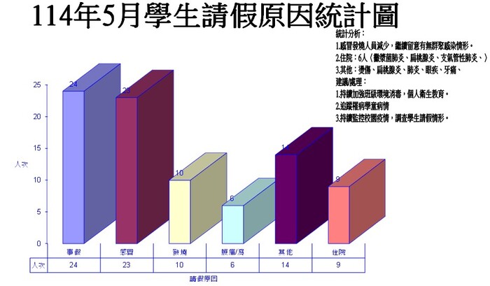 學生請假原因統計圖圖片