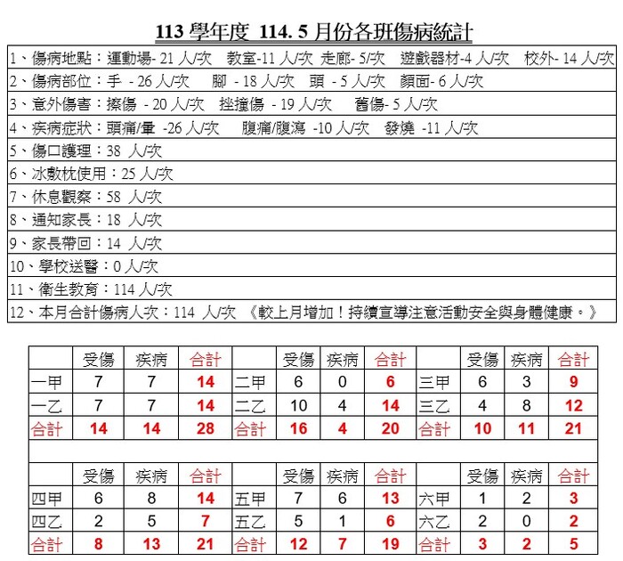全校及各班傷病統計表圖片