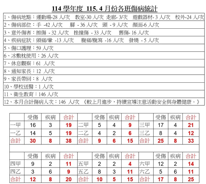 全校及各班傷病統計表