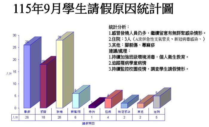 學生請假原因統計圖