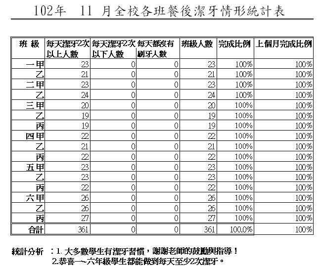 102年11月份各班餐後潔牙統計圖