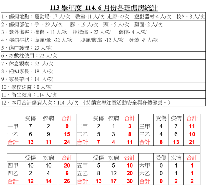 全校及各班傷病統計表圖片