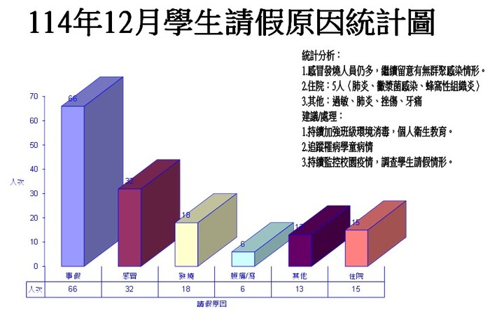 學生請假原因統計圖