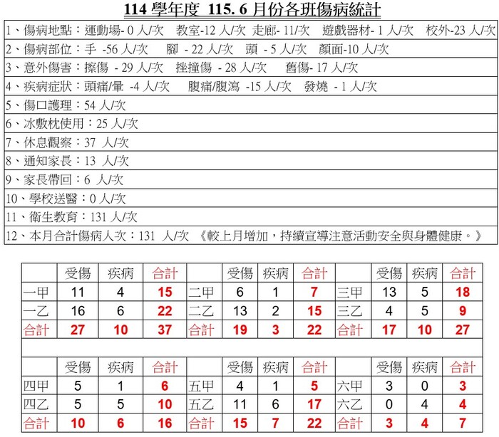 全校及各班傷病統計表
